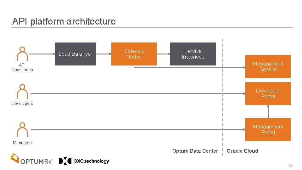 API platform architecture Load Balancer Gateway Nodes Service Instances Management Service API Consumers Developer