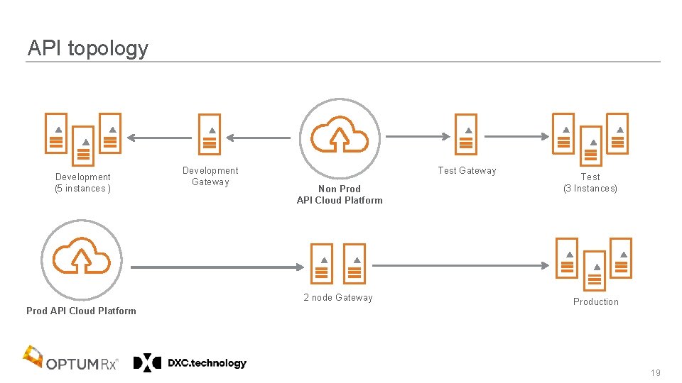 API topology Development (5 instances ) Development Gateway Test Gateway Non Prod API Cloud