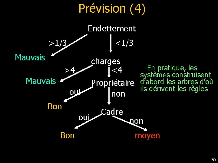 Prévision (4) Endettement >1/3 <1/3 Mauvais charges <4 >4 Mauvais oui Bon En pratique, Prévision (4) Endettement >1/3 <1/3 Mauvais charges <4 >4 Mauvais oui Bon En pratique,