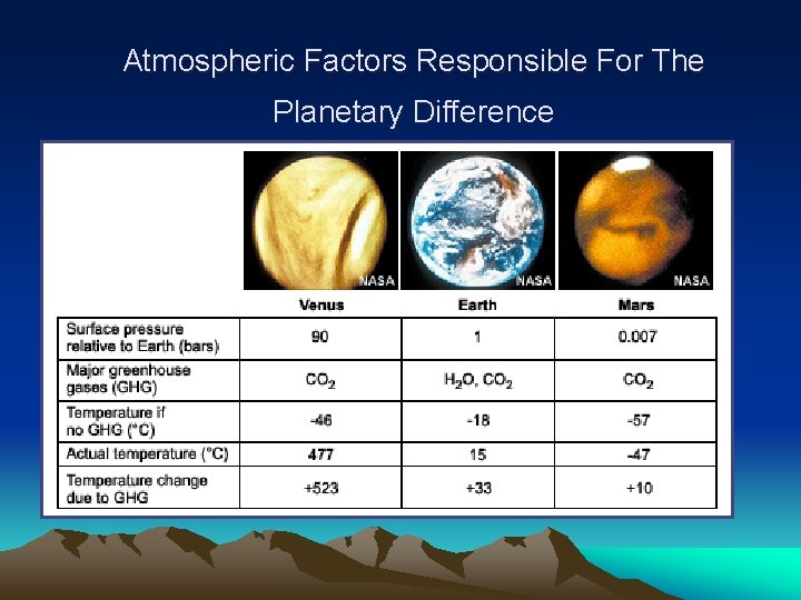 Atmospheric Factors Responsible For The Planetary Difference 