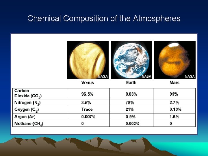 Chemical Composition of the Atmospheres 