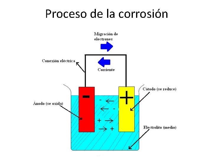 Proceso de la corrosión Proceso de la corrosión