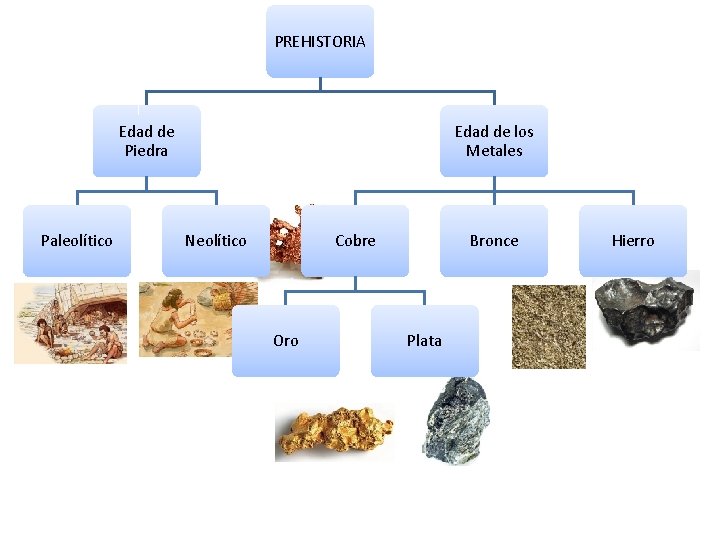 PREHISTORIA Edad de Piedra Paleolítico Edad de los Metales Neolítico Cobre Oro Bronce Plata PREHISTORIA Edad de Piedra Paleolítico Edad de los Metales Neolítico Cobre Oro Bronce Plata