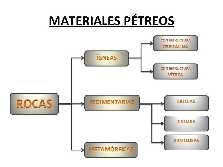MATERIALES PÉTREOS MATERIALES PÉTREOS