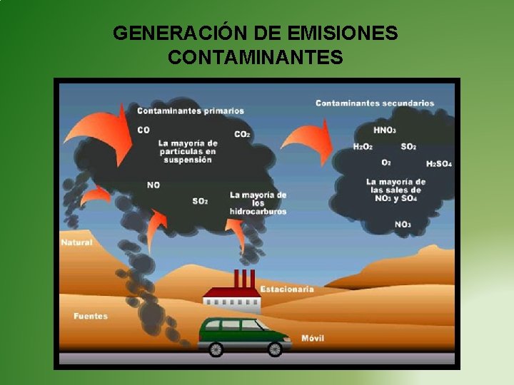 GENERACIÓN DE EMISIONES CONTAMINANTES GENERACIÓN DE EMISIONES CONTAMINANTES