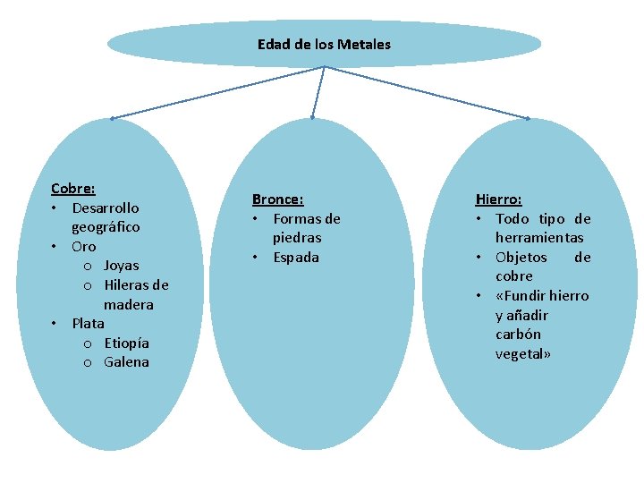 Edad de los Metales Cobre: • Desarrollo geográfico • Oro o Joyas o Hileras Edad de los Metales Cobre: • Desarrollo geográfico • Oro o Joyas o Hileras