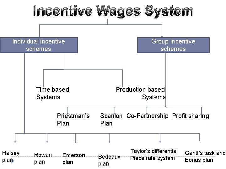 Incentive Wages System Individual incentive schemes Group incentive schemes Time based Production based Systems