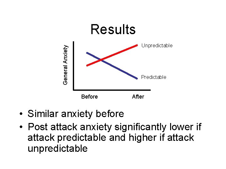 Results General Anxiety Unpredictable Predictable Before After • Similar anxiety before • Post attack