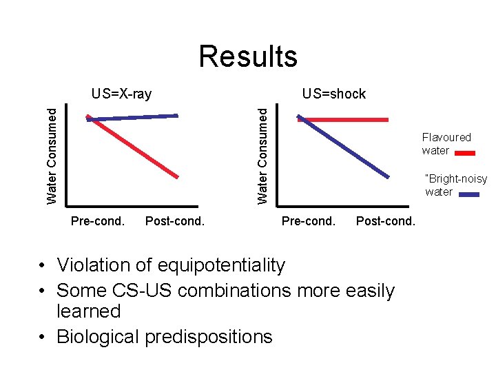 Results US=shock Water Consumed US=X-ray Pre-cond. Post-cond. Flavoured water “Bright-noisy water Pre-cond. Post-cond. •