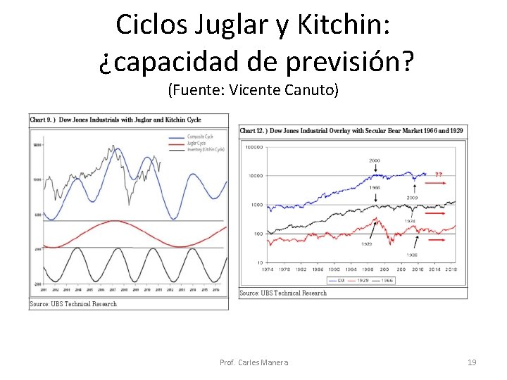 Ciclos Juglar y Kitchin: ¿capacidad de previsión? (Fuente: Vicente Canuto) Prof. Carles Manera 19