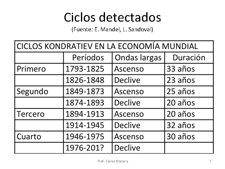 Ciclos detectados (Fuente: E. Mandel, L. Sandoval) Prof. Carles Manera 7 