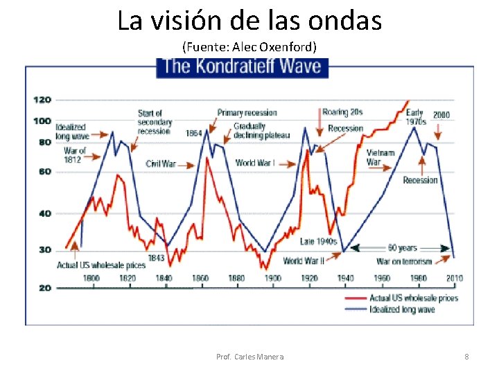 La visión de las ondas (Fuente: Alec Oxenford) • Existencia de ciclos decenales: cierto