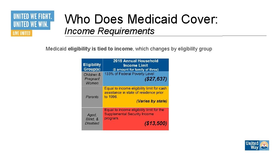 Does Medicaid Cover: Who Does Medicaid Cover: Income Requirements Medicaid eligibility is tied to