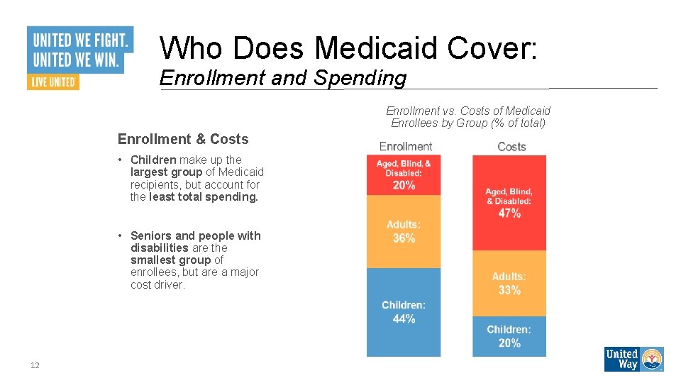 Who Does Medicaid Cover: Enrollment and Spending Enrollment vs. Costs of Medicaid Enrollees by