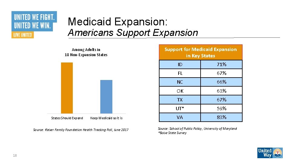 Medicaid Expansion: Americans Support Expansion Among Adults in 18 Non-Expansion States Should Expand Keep