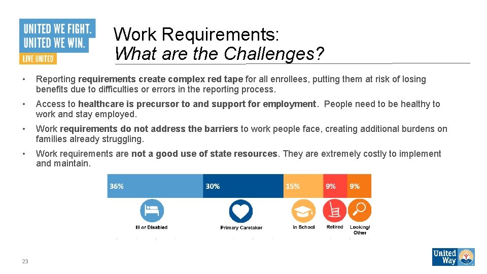 Work Requirements: What are the Challenges? • Reporting requirements create complex red tape for