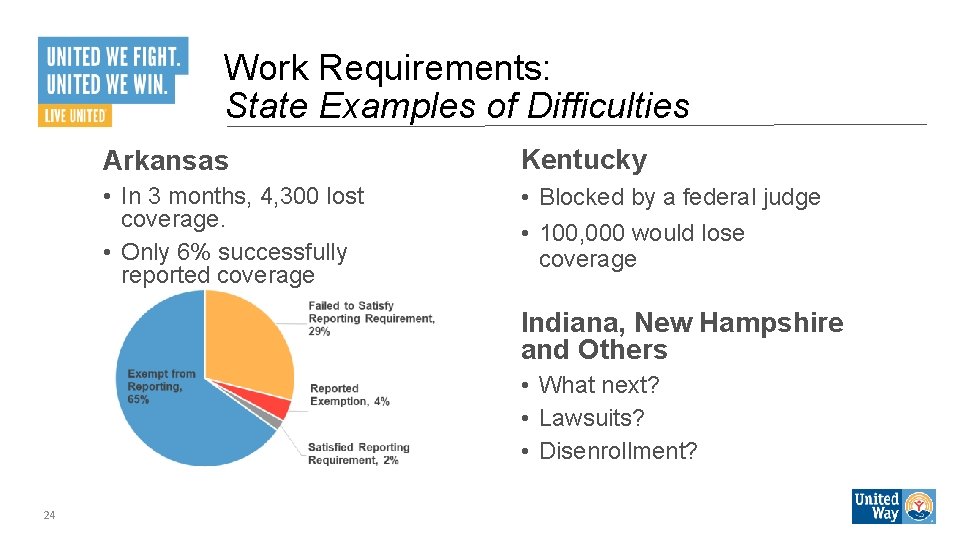 Work Requirements: State Examples of Difficulties Arkansas Kentucky • In 3 months, 4, 300