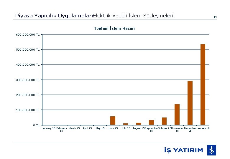 Piyasa Yapıcılık UygulamalarıElektrik – Vadeli İşlem Sözleşmeleri Toplam İşlem Hacmi 600, 000 TL 500,