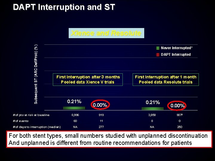 Dapt Interruption Is Shorter Dual Antiplatelet Therapy Safe for Newer
