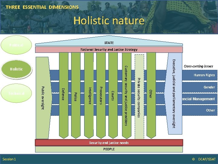 THREE ESSENTIAL DIMENSIONS Holistic nature STATE Political National Security and Justice Strategy Executive, judicial