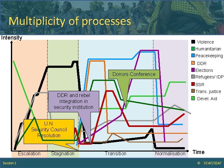 Multiplicity of processes Intensity Violence Humanitarian Peacekeeping DDR Donors Conference Elections Refugees/ IDPs SSR