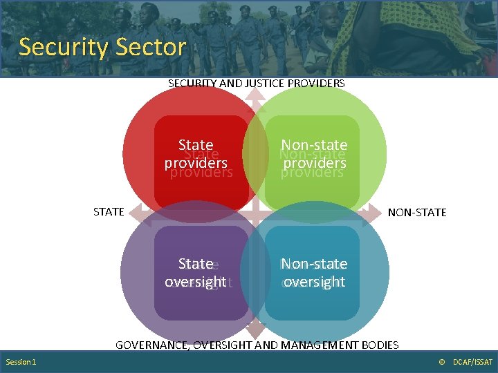 Security Sector SECURITY AND JUSTICE PROVIDERS State providers Non-state providers STATE NON-STATE State oversight