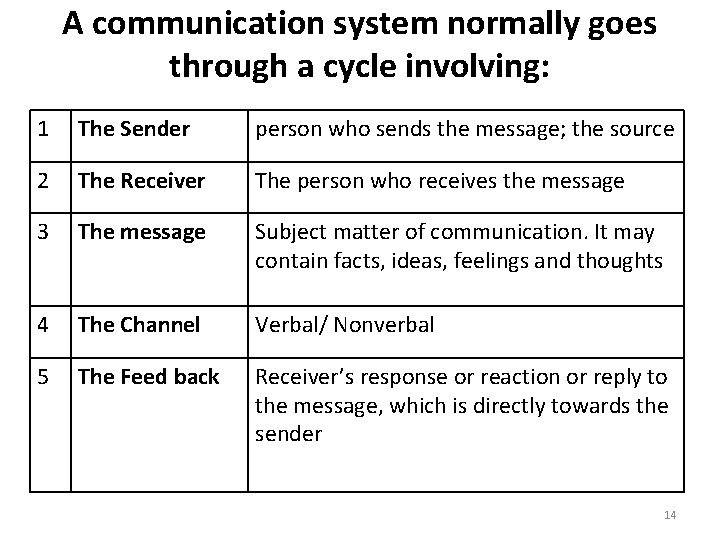 A communication system normally goes through a cycle involving: 1 The Sender person who