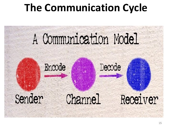 The Communication Cycle 15 