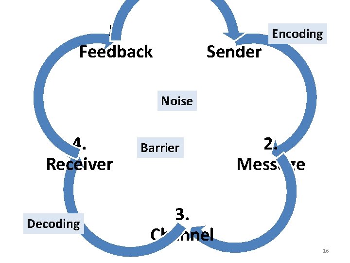 5. Feedback 1. Sender Encoding Noise 4. Receiver Decoding Barrier 2. Message 3. Channel