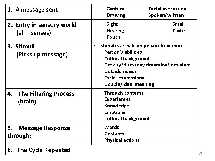 1. A message sent Gesture Facial expression Drawing Spoken/written 2. Entry in sensory world