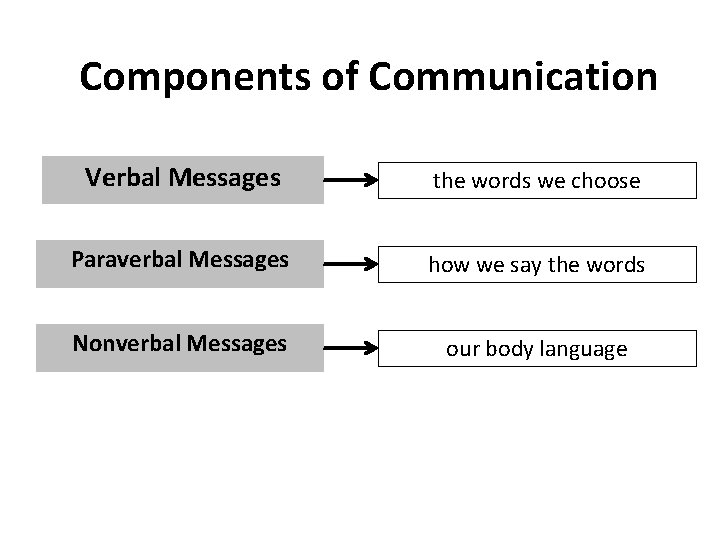 Components of Communication Verbal Messages the words we choose Paraverbal Messages how we say