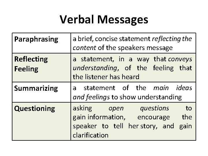 Verbal Messages Paraphrasing Reflecting Feeling Summarizing Questioning a brief, concise statement reflecting the content