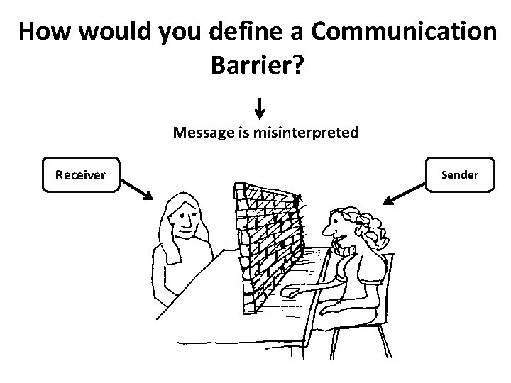 How would you define a Communication Barrier? Message is misinterpreted Receiver Sender 