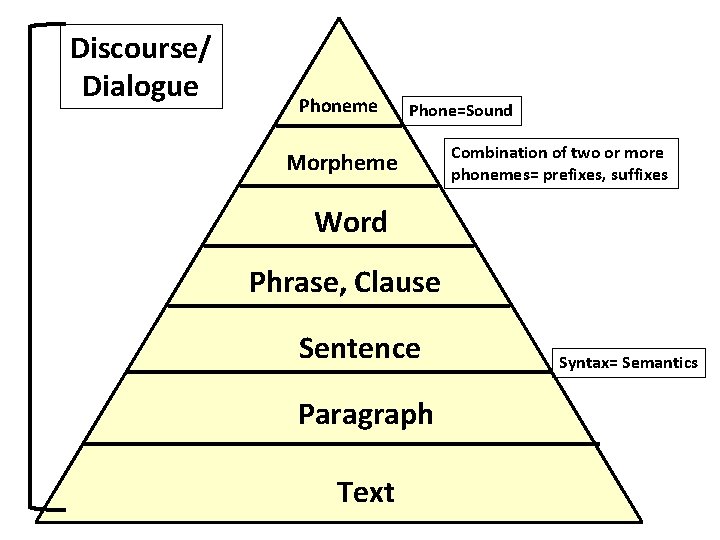 Discourse/ Dialogue Phoneme Phone=Sound Morpheme Combination of two or more phonemes= prefixes, suffixes Word