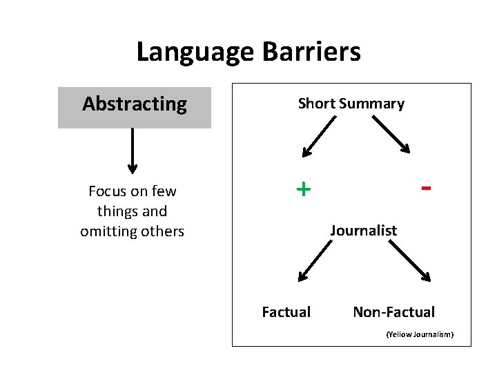 Language Barriers Abstracting Focus on few things and omitting others Short Summary + -