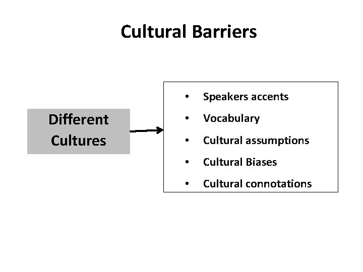 Cultural Barriers • Speakers accents Different Cultures • Vocabulary • Cultural assumptions • Cultural