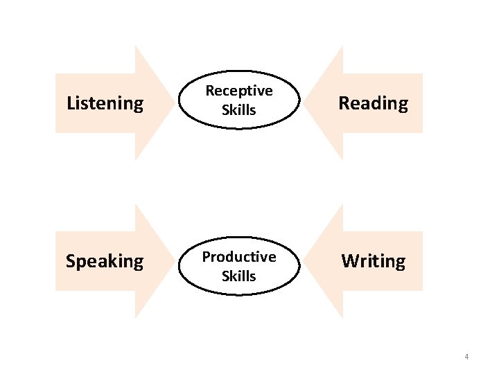 Listening Receptive Skills Reading Speaking Productive Skills Writing 4 