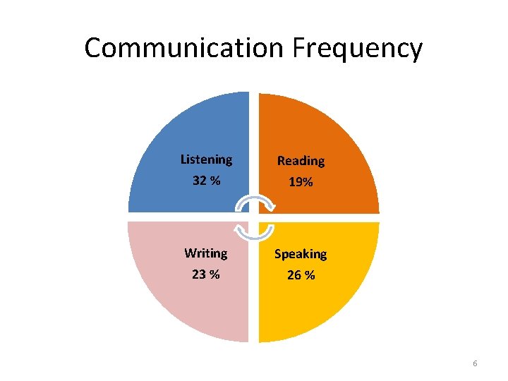 Communication Frequency Listening 32 % Reading 19% Writing 23 % Speaking 26 % 6