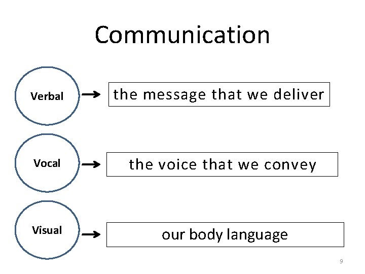 Communication Verbal the message that we deliver Vocal the voice that we convey Visual
