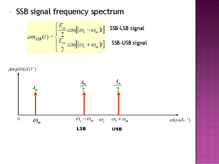  SSB signal frequency spectrum SSB-LSB signal SSB-USB signal 