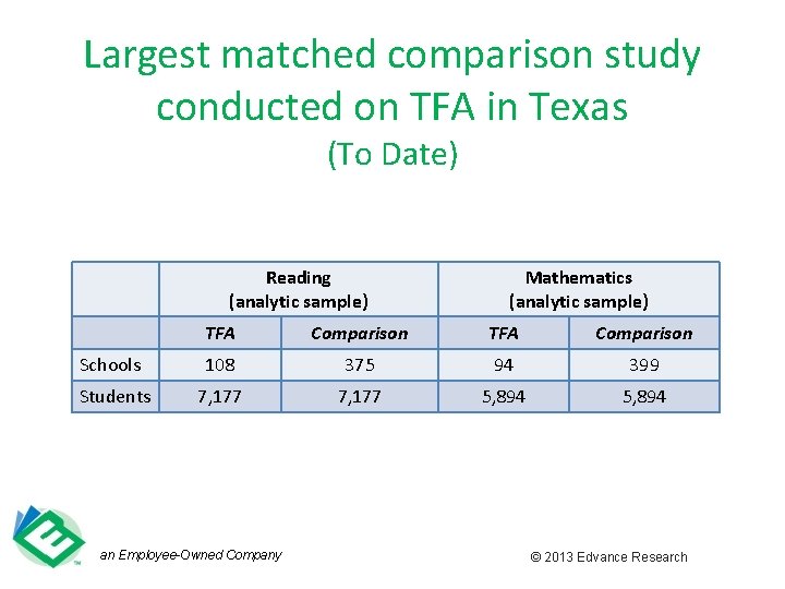 Largest matched comparison study conducted on TFA in Texas (To Date) Reading (analytic sample)