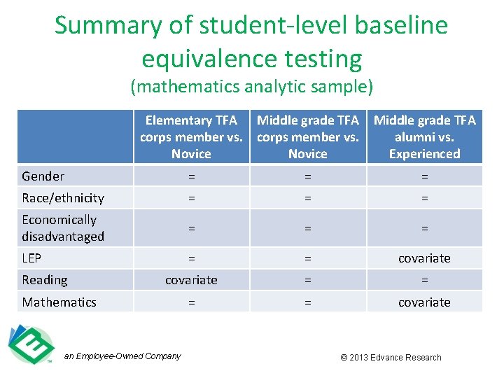 Summary of student-level baseline equivalence testing (mathematics analytic sample) Elementary TFA Middle grade TFA
