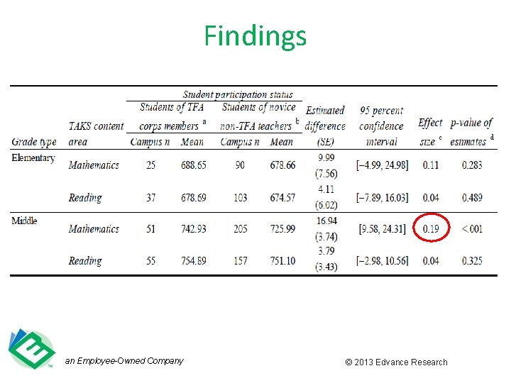 Findings an Employee-Owned Company © 2013 Edvance Research 