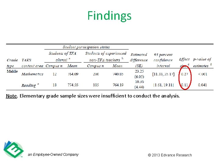 Findings Note. Elementary grade sample sizes were insufficient to conduct the analysis. an Employee-Owned