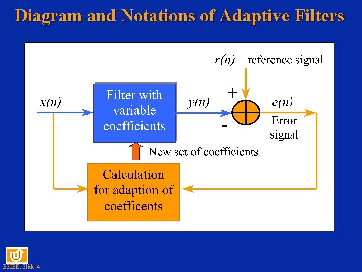 Diagram and Notations of Adaptive Filters ESIEE, Slide 4 