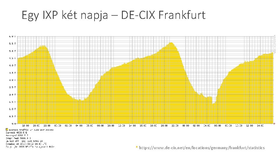 Egy IXP két napja – DE-CIX Frankfurt * https: //www. de-cix. net/en/locations/germany/frankfurt/statistics 