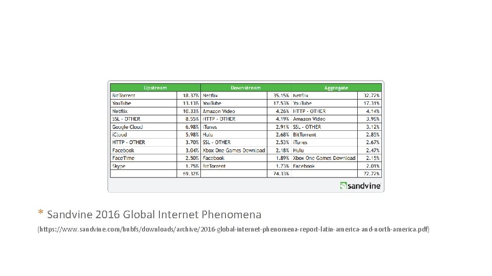 * Sandvine 2016 Global Internet Phenomena (https: //www. sandvine. com/hubfs/downloads/archive/2016 -global-internet-phenomena-report-latin-america-and-north-america. pdf) 