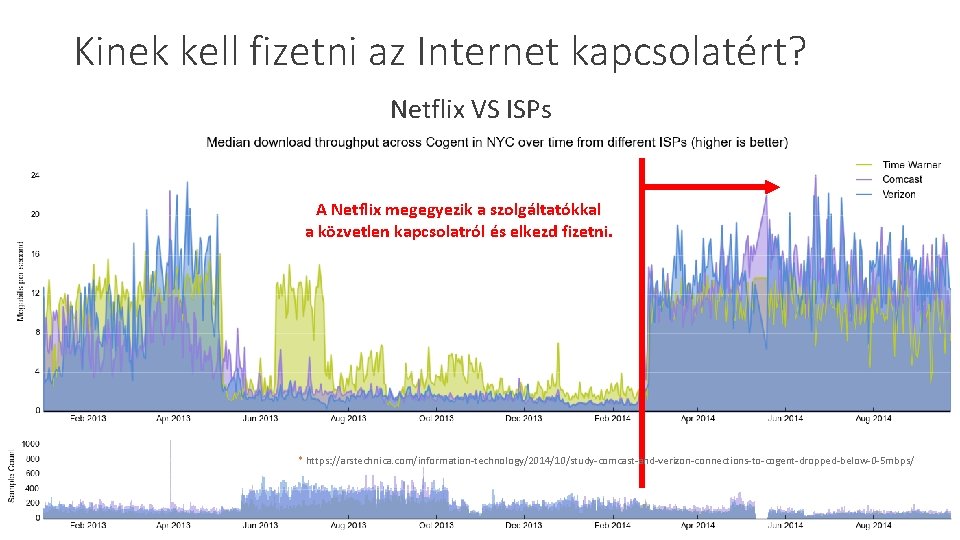 Kinek kell fizetni az Internet kapcsolatért? Netflix VS ISPs A Netflix megegyezik a szolgáltatókkal