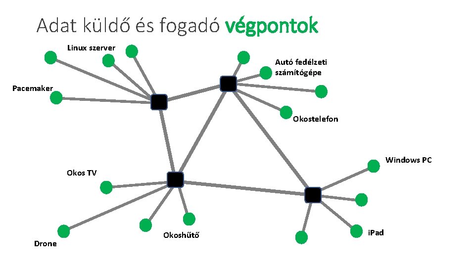 Adat küldő és fogadó végpontok Linux szerver Autó fedélzeti számítógépe Pacemaker Okostelefon Windows PC Adat küldő és fogadó végpontok Linux szerver Autó fedélzeti számítógépe Pacemaker Okostelefon Windows PC