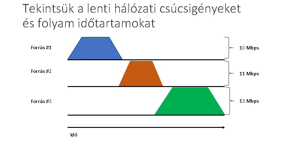 Tekintsük a lenti hálózati csúcsigényeket és folyam időtartamokat Forrás #1 10 Mbps Forrás #2 Tekintsük a lenti hálózati csúcsigényeket és folyam időtartamokat Forrás #1 10 Mbps Forrás #2